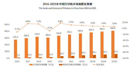 打印机市场规模 打印机市场规模