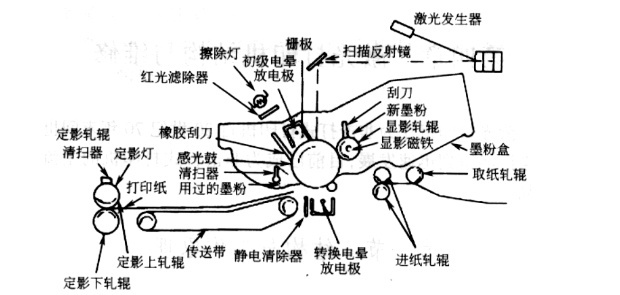 激光打印流程 激光打印流程
