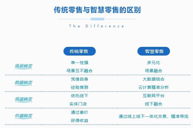 传统零售与智慧零售的区别 传统零售与智慧零售的区别