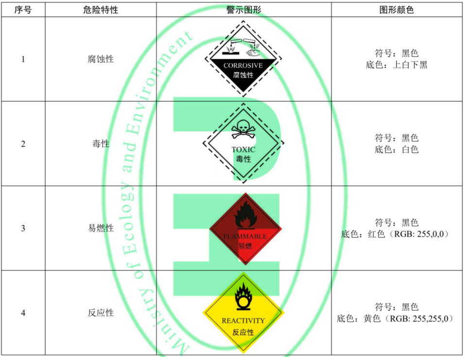 危废类型 危废类型