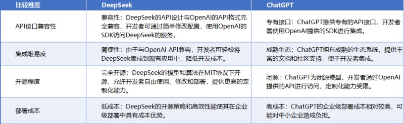 API与集成对比 API与集成对比