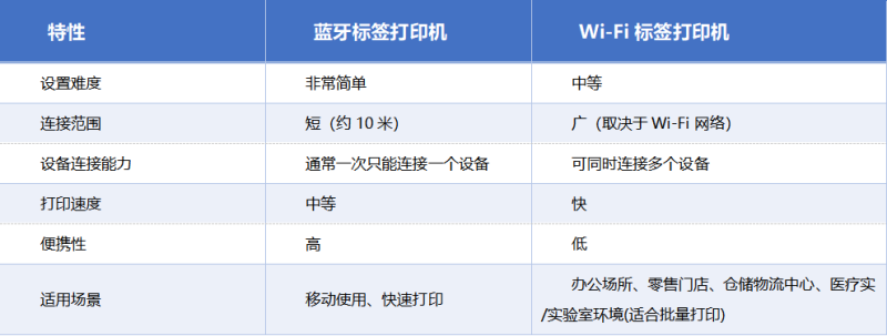 蓝牙 vs Wi Fi:标签打印职能对比表 蓝牙 vs Wi Fi:标签打印职能对比表